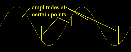 amplitudes at many points